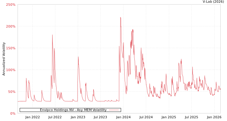 graph of Envipco Holdings NV AMEM