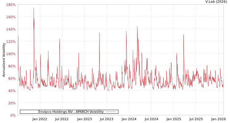 graph of Envipco Holdings NV APARCH