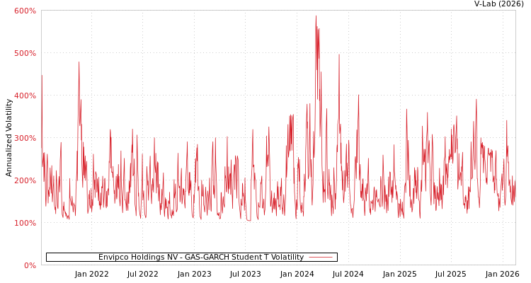 graph of Envipco Holdings NV GAS-GARCH-T