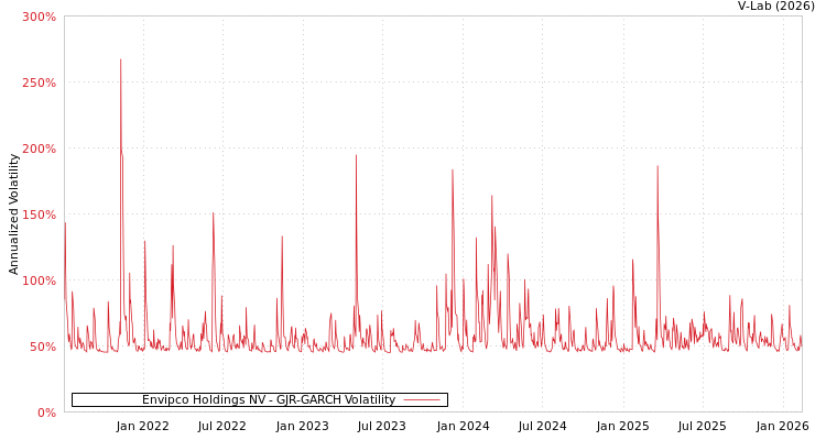 graph of Envipco Holdings NV GJR-GARCH