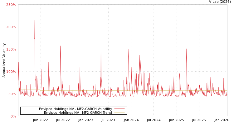 graph of Envipco Holdings NV MF2-GARCH