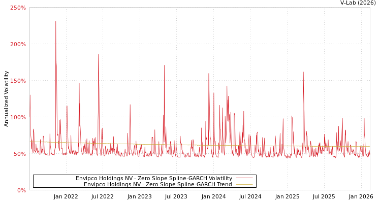 graph of Envipco Holdings NV S0GARCH