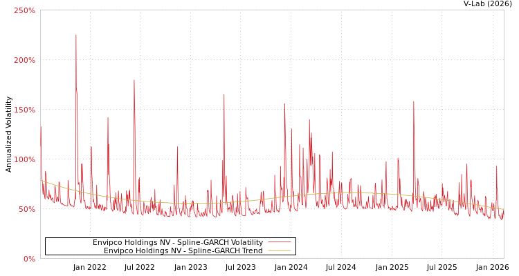 graph of Envipco Holdings NV SGARCH