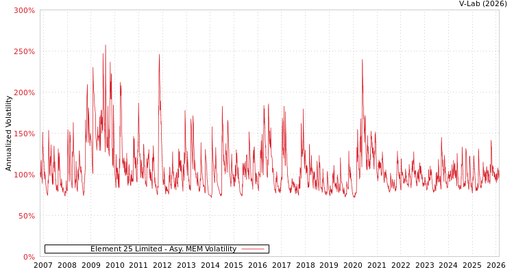 graph of Element 25 Limited AMEM