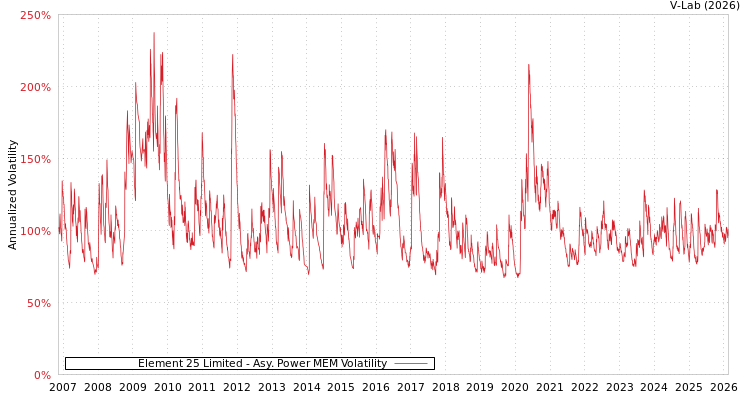 graph of Element 25 Limited APMEM