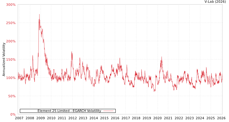 graph of Element 25 Limited EGARCH