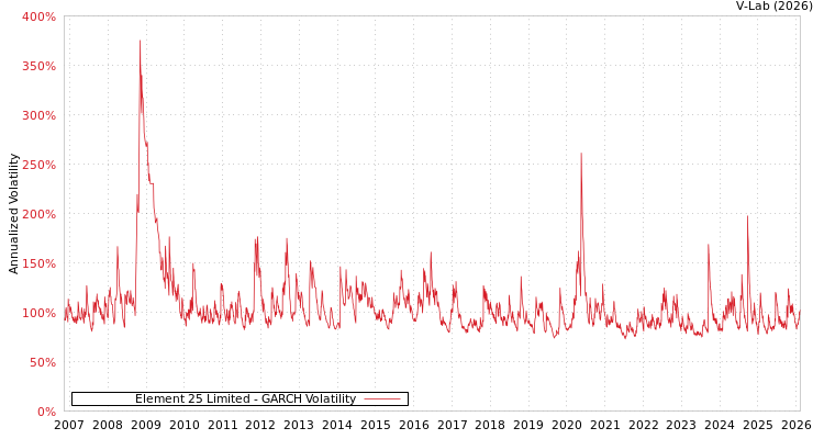 graph of Element 25 Limited GARCH