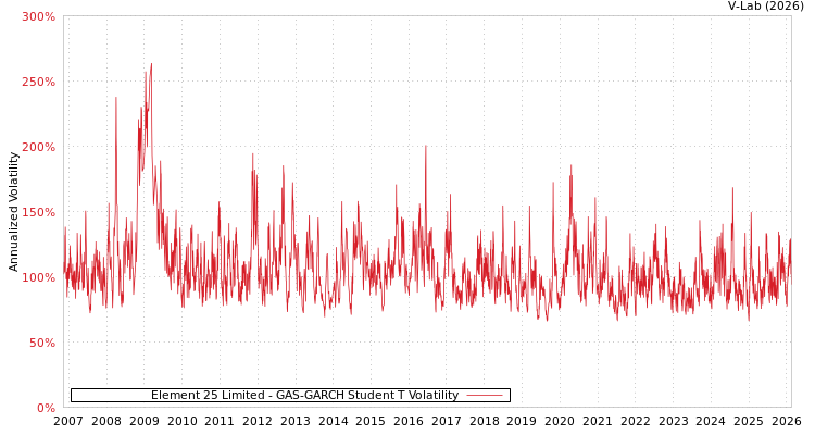 graph of Element 25 Limited GAS-GARCH-T
