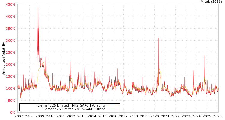 graph of Element 25 Limited MF2-GARCH