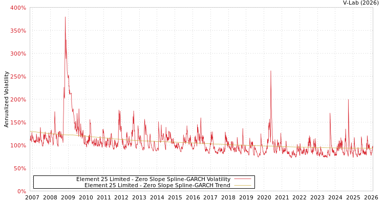 graph of Element 25 Limited S0GARCH