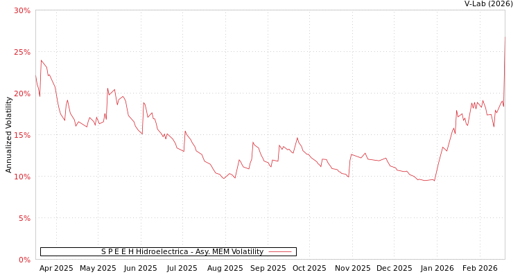graph of S P E E H Hidroelectrica AMEM