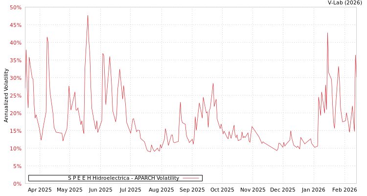 graph of S P E E H Hidroelectrica APARCH