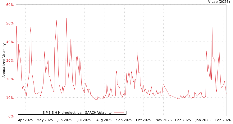 graph of S P E E H Hidroelectrica GARCH