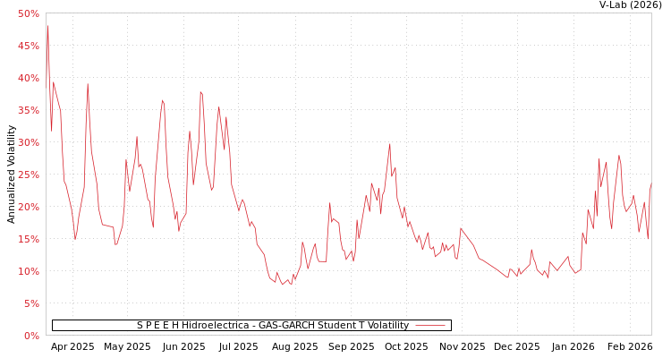 graph of S P E E H Hidroelectrica GAS-GARCH-T