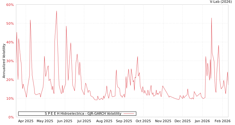 graph of S P E E H Hidroelectrica GJR-GARCH