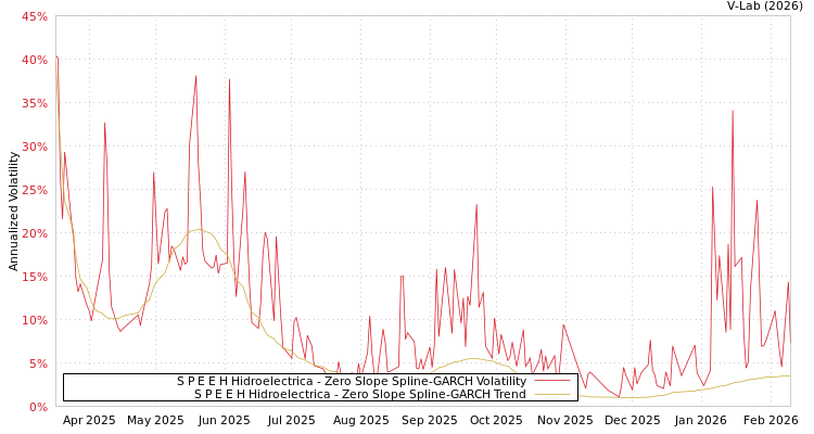 graph of S P E E H Hidroelectrica S0GARCH