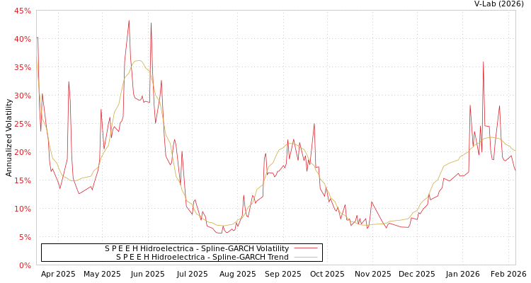 graph of S P E E H Hidroelectrica SGARCH