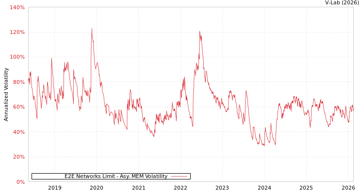 graph of E2E Networks Limit AMEM
