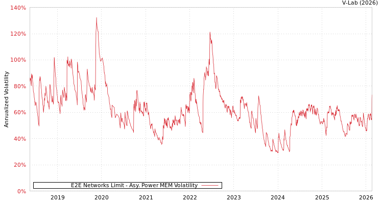 graph of E2E Networks Limit APMEM