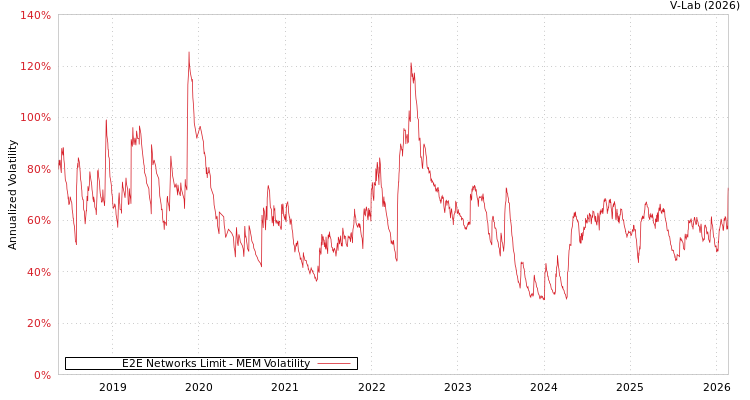 graph of E2E Networks Limit MEM