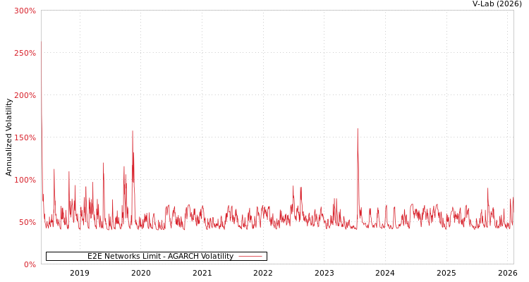 graph of E2E Networks Limit AGARCH