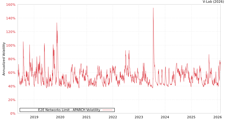graph of E2E Networks Limit APARCH
