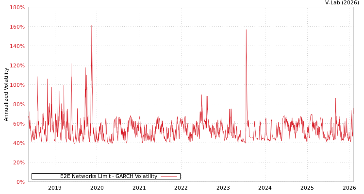 graph of E2E Networks Limit GARCH