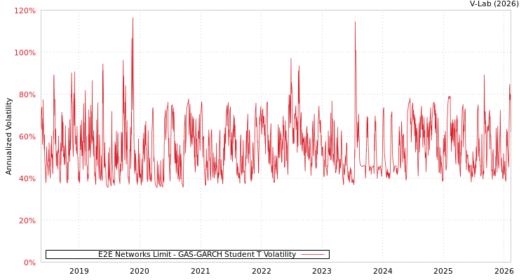 graph of E2E Networks Limit GAS-GARCH-T