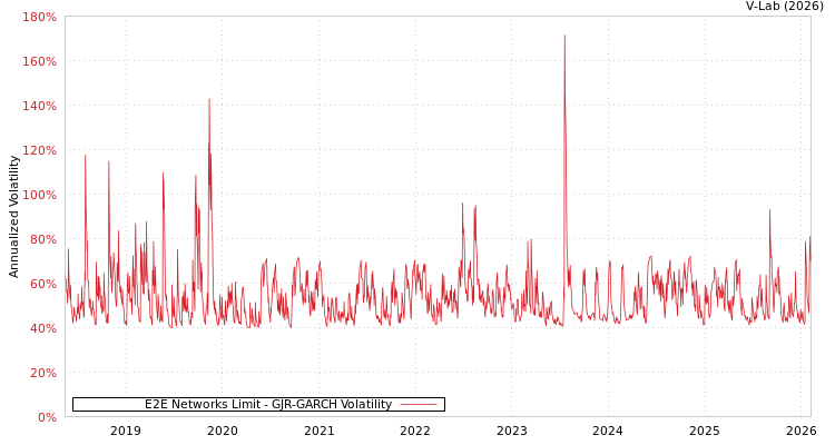 graph of E2E Networks Limit GJR-GARCH