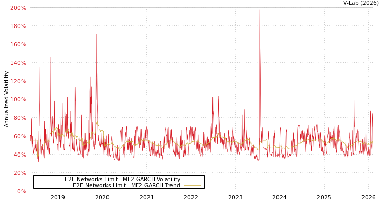 graph of E2E Networks Limit MF2-GARCH