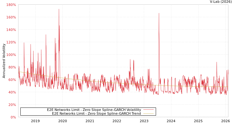 graph of E2E Networks Limit S0GARCH
