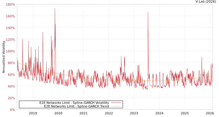 graph of E2E Networks Limit SGARCH
