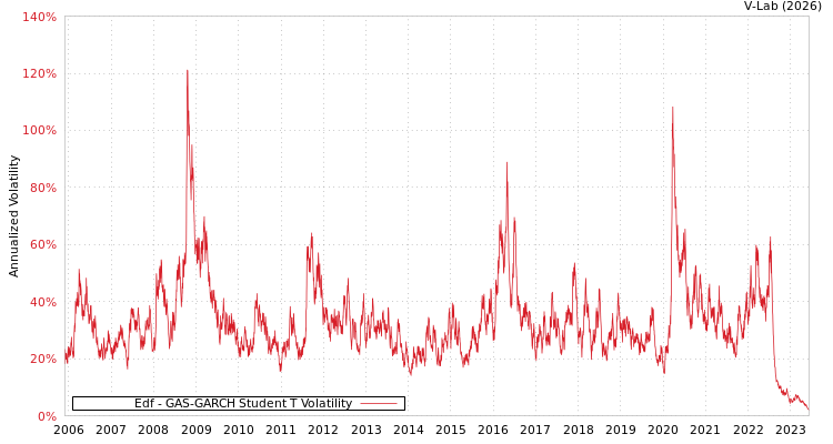 graph of Edf GAS-GARCH-T