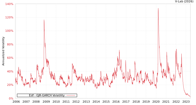 graph of Edf GJR-GARCH