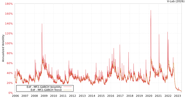 graph of Edf MF2-GARCH