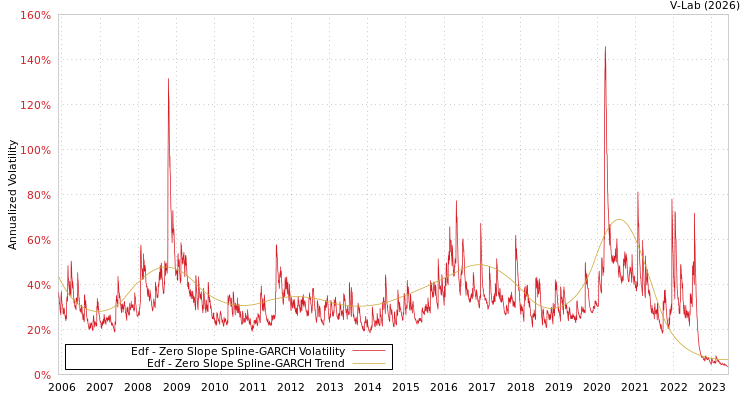 graph of Edf S0GARCH