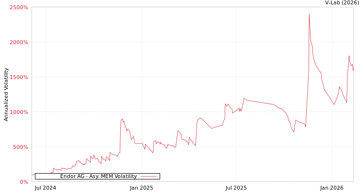 graph of Endor AG AMEM