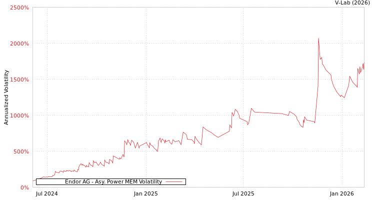 graph of Endor AG APMEM