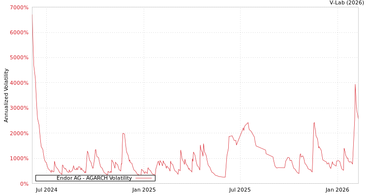 graph of Endor AG AGARCH