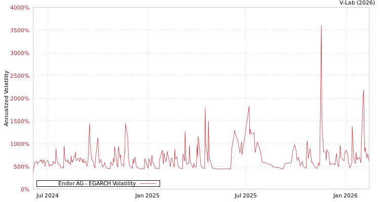 graph of Endor AG EGARCH