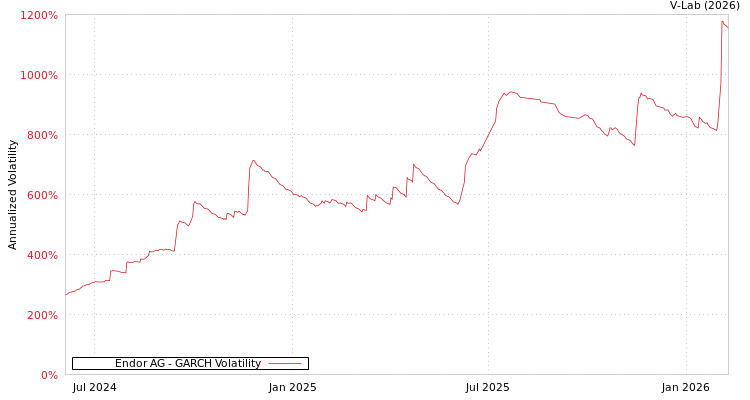 graph of Endor AG GARCH