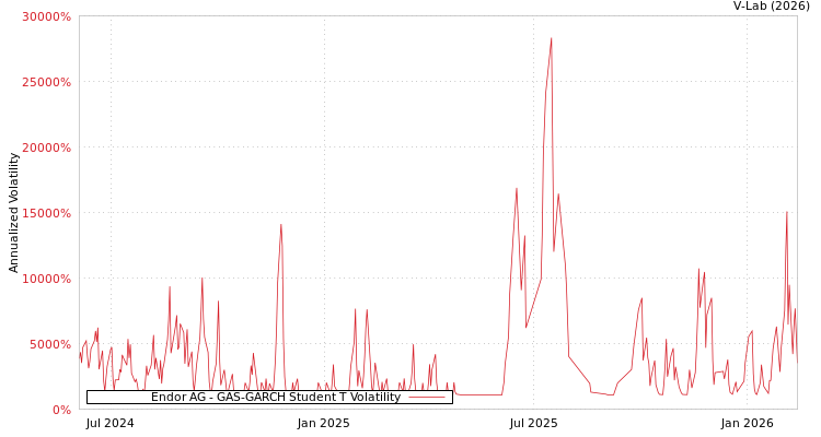 graph of Endor AG GAS-GARCH-T