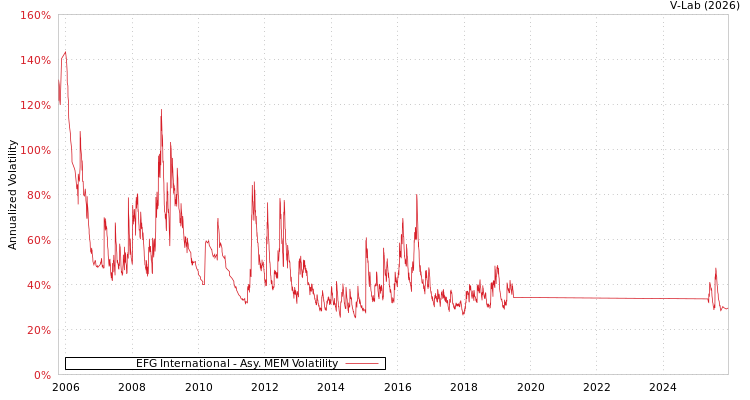 graph of EFG International AMEM