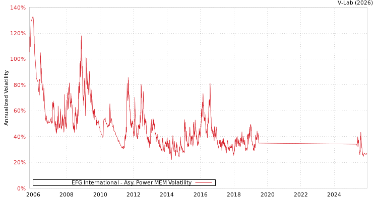 graph of EFG International APMEM