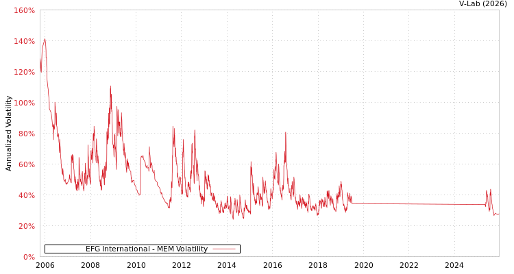 graph of EFG International MEM