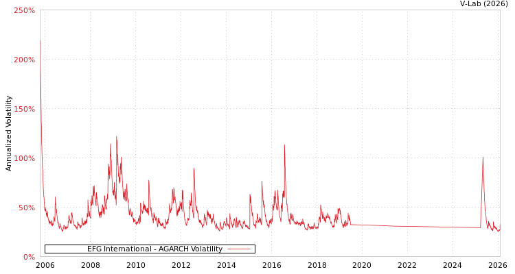 graph of EFG International AGARCH