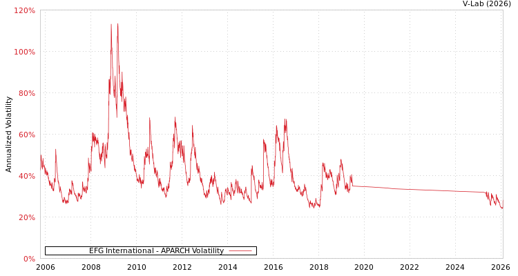 graph of EFG International APARCH