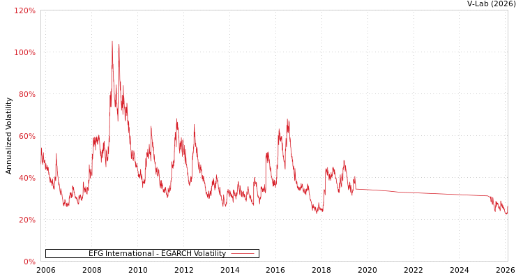graph of EFG International EGARCH