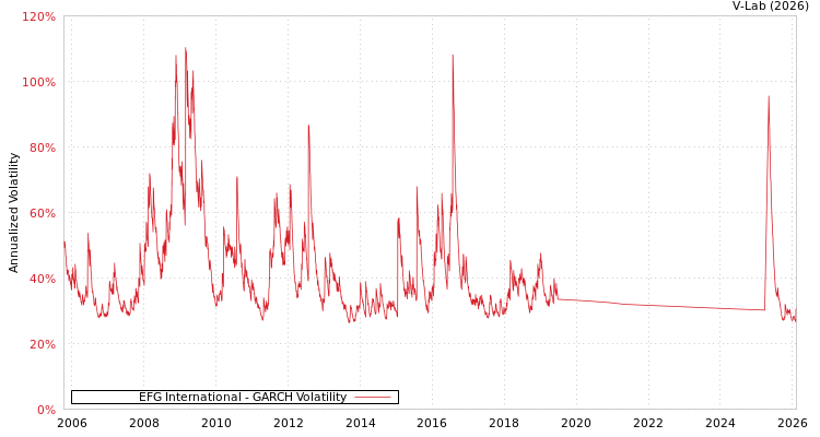 graph of EFG International GARCH