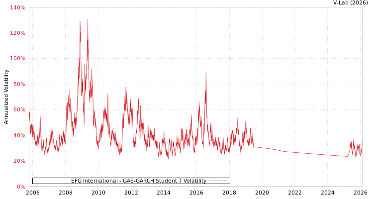 graph of EFG International GAS-GARCH-T